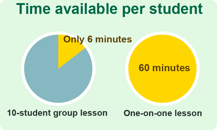 Comparison of lesson time between Western study abroad and Philippine study abroad. Efficiency boost with man-to-man lessons.