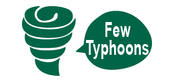 Dumaguete experiences fewer typhoons compared to other regions.